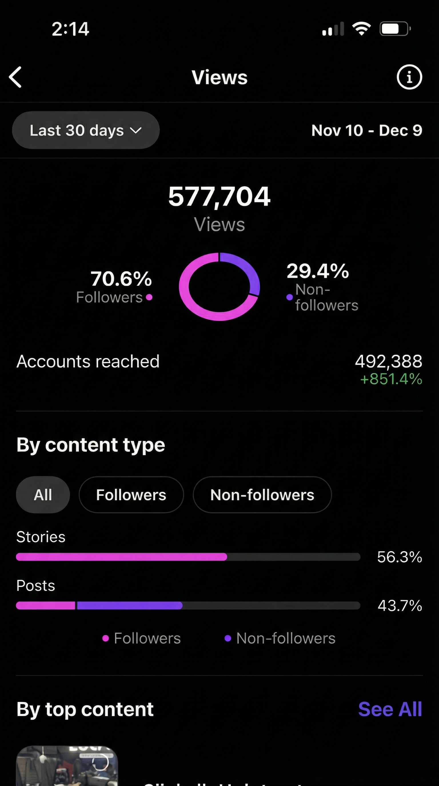 Instagram analytics showing 577K views